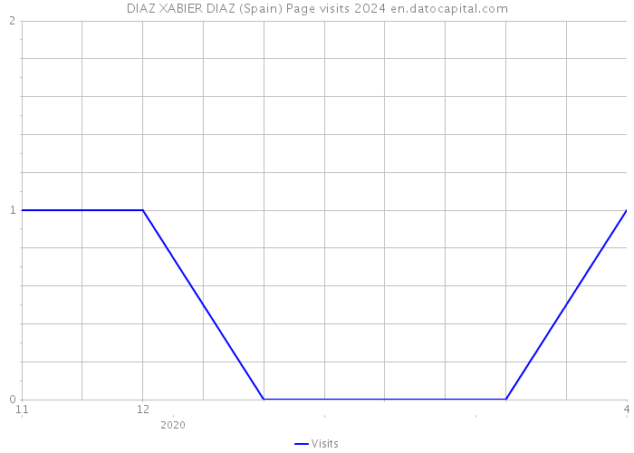 DIAZ XABIER DIAZ (Spain) Page visits 2024 