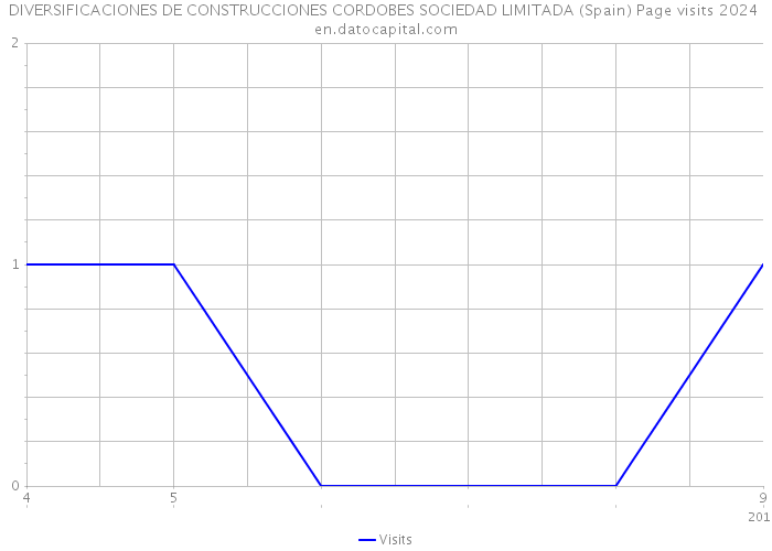 DIVERSIFICACIONES DE CONSTRUCCIONES CORDOBES SOCIEDAD LIMITADA (Spain) Page visits 2024 