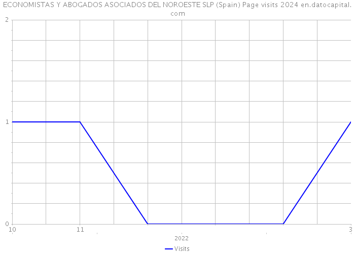 ECONOMISTAS Y ABOGADOS ASOCIADOS DEL NOROESTE SLP (Spain) Page visits 2024 