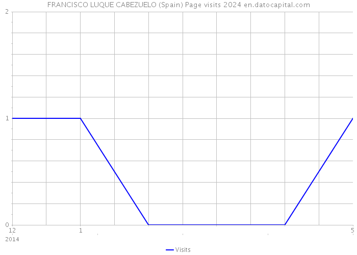 FRANCISCO LUQUE CABEZUELO (Spain) Page visits 2024 