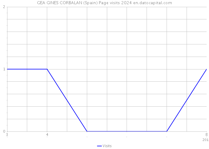 GEA GINES CORBALAN (Spain) Page visits 2024 