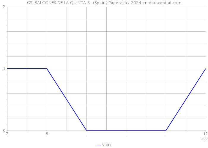 GSI BALCONES DE LA QUINTA SL (Spain) Page visits 2024 