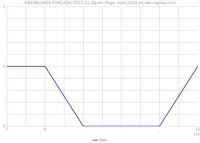 INMOBILIARIA FORCADA 2022 S.L (Spain) Page visits 2024 