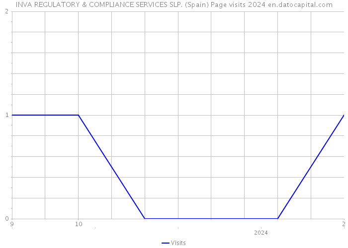 INVA REGULATORY & COMPLIANCE SERVICES SLP. (Spain) Page visits 2024 