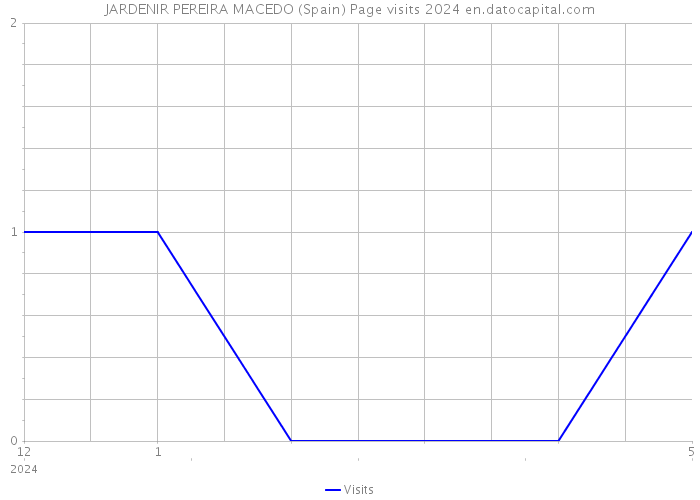 JARDENIR PEREIRA MACEDO (Spain) Page visits 2024 