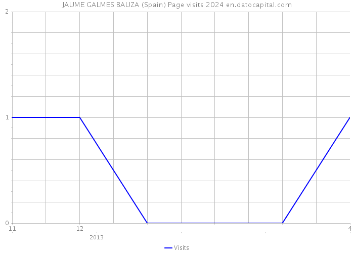 JAUME GALMES BAUZA (Spain) Page visits 2024 