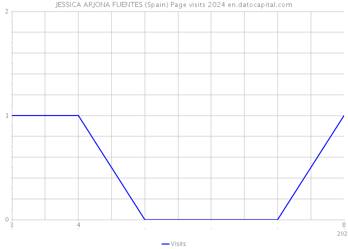 JESSICA ARJONA FUENTES (Spain) Page visits 2024 
