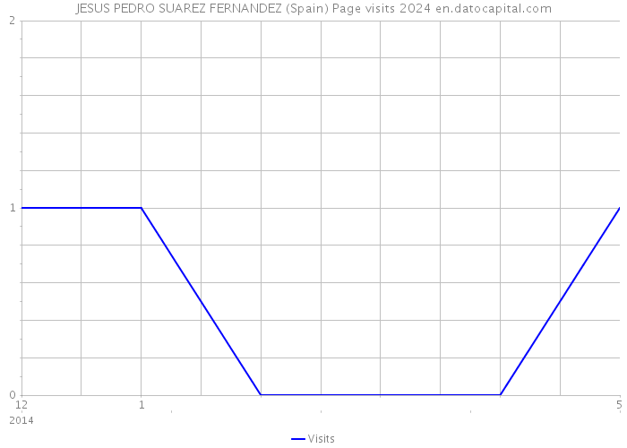 JESUS PEDRO SUAREZ FERNANDEZ (Spain) Page visits 2024 