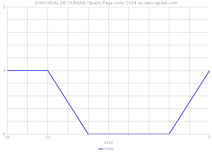 JOAN VIDAL DE CIURANA (Spain) Page visits 2024 