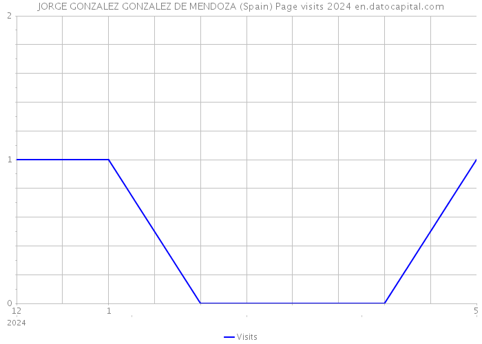 JORGE GONZALEZ GONZALEZ DE MENDOZA (Spain) Page visits 2024 