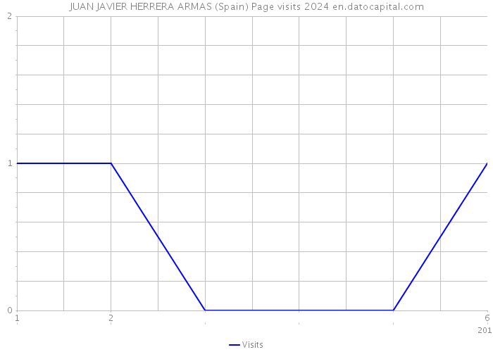 JUAN JAVIER HERRERA ARMAS (Spain) Page visits 2024 