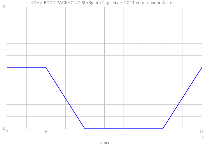 KOMA FOOD PACKAGING SL (Spain) Page visits 2024 