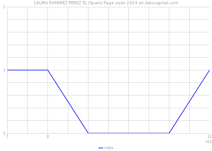 LAURA RAMIREZ PEREZ SL (Spain) Page visits 2024 