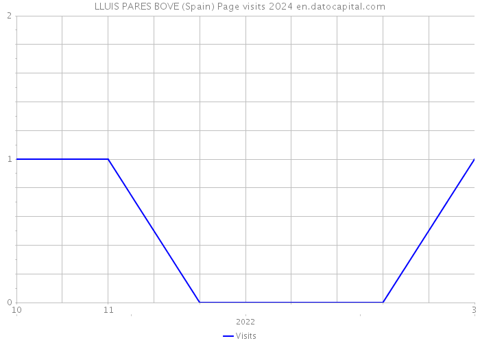 LLUIS PARES BOVE (Spain) Page visits 2024 