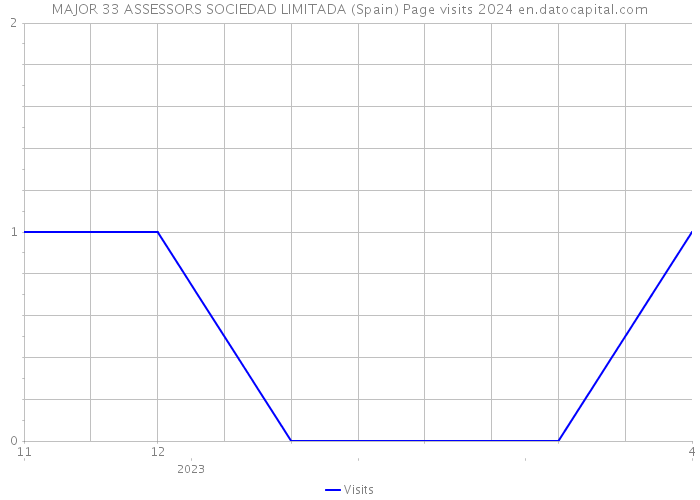 MAJOR 33 ASSESSORS SOCIEDAD LIMITADA (Spain) Page visits 2024 