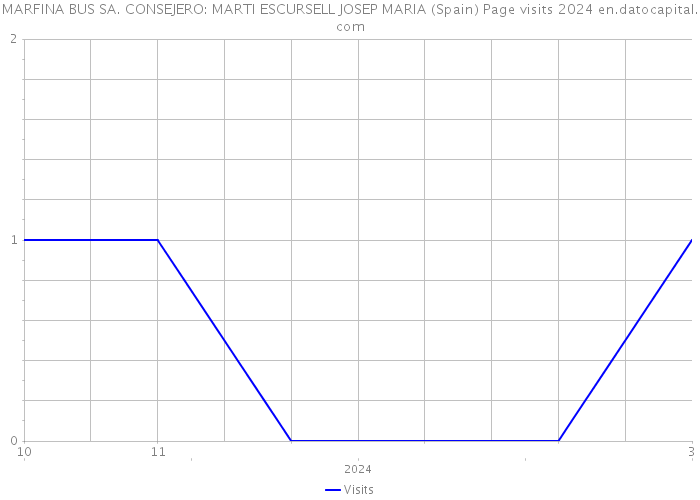 MARFINA BUS SA. CONSEJERO: MARTI ESCURSELL JOSEP MARIA (Spain) Page visits 2024 