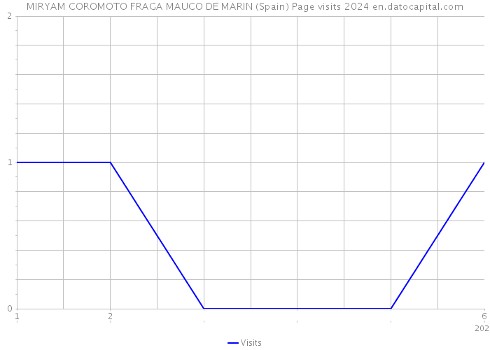 MIRYAM COROMOTO FRAGA MAUCO DE MARIN (Spain) Page visits 2024 