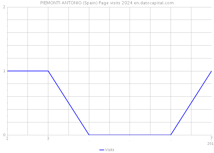 PIEMONTI ANTONIO (Spain) Page visits 2024 
