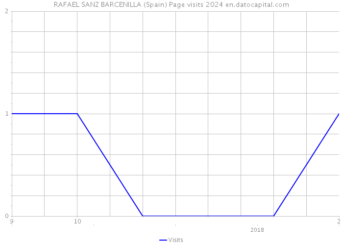 RAFAEL SANZ BARCENILLA (Spain) Page visits 2024 