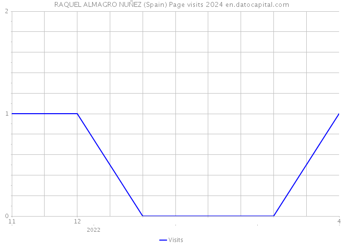 RAQUEL ALMAGRO NUÑEZ (Spain) Page visits 2024 