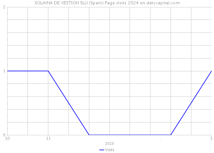 SOLAINA DE XESTION SLU (Spain) Page visits 2024 