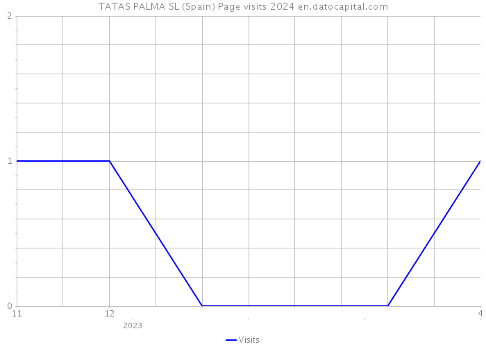 TATAS PALMA SL (Spain) Page visits 2024 