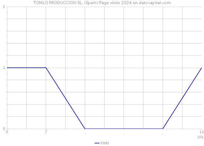 TOMLO PRODUCCION SL. (Spain) Page visits 2024 