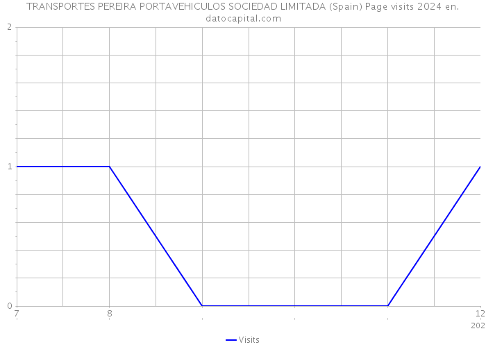 TRANSPORTES PEREIRA PORTAVEHICULOS SOCIEDAD LIMITADA (Spain) Page visits 2024 