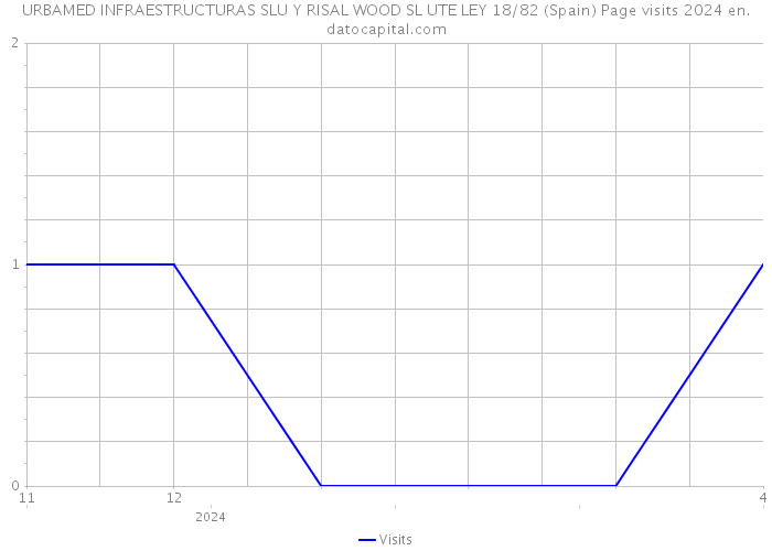 URBAMED INFRAESTRUCTURAS SLU Y RISAL WOOD SL UTE LEY 18/82 (Spain) Page visits 2024 