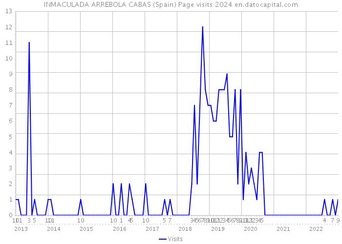 INMACULADA ARREBOLA CABAS (Spain) Page visits 2024 
