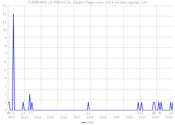 FUNERARIA LA PIEDAD SL. (Spain) Page visits 2024 