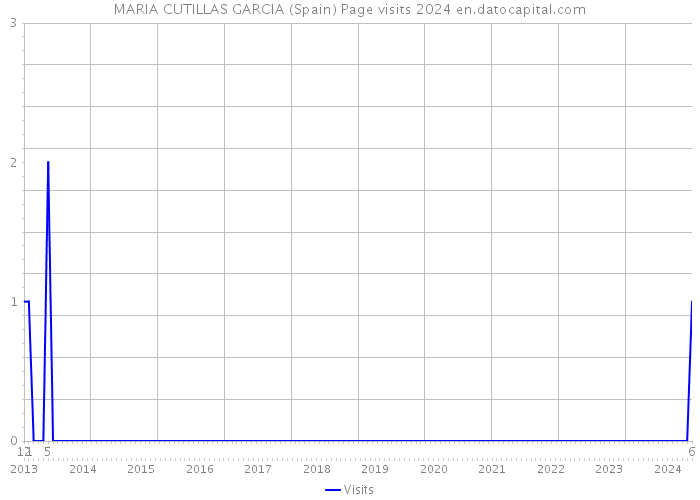 MARIA CUTILLAS GARCIA (Spain) Page visits 2024 
