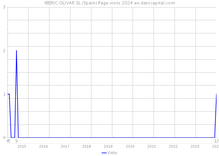 IBERIC OLIVAR SL (Spain) Page visits 2024 