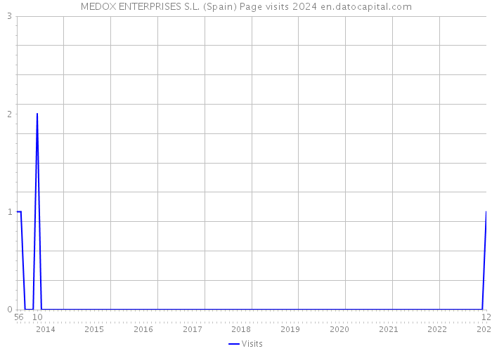 MEDOX ENTERPRISES S.L. (Spain) Page visits 2024 