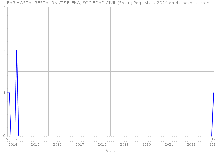BAR HOSTAL RESTAURANTE ELENA, SOCIEDAD CIVIL (Spain) Page visits 2024 