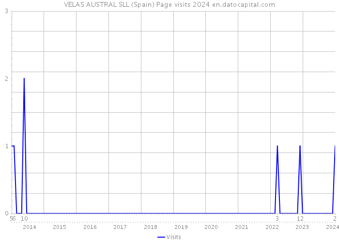 VELAS AUSTRAL SLL (Spain) Page visits 2024 