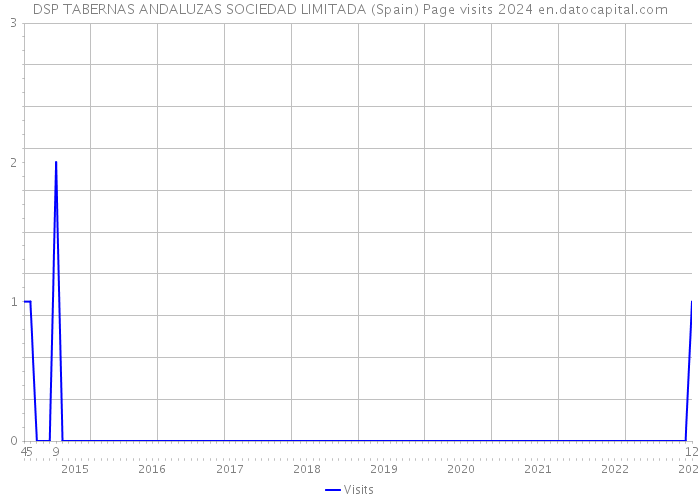 DSP TABERNAS ANDALUZAS SOCIEDAD LIMITADA (Spain) Page visits 2024 