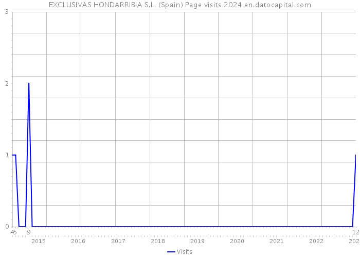 EXCLUSIVAS HONDARRIBIA S.L. (Spain) Page visits 2024 
