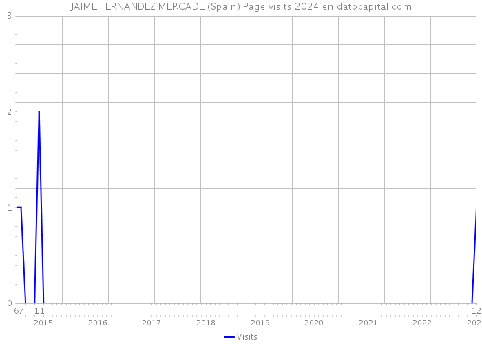 JAIME FERNANDEZ MERCADE (Spain) Page visits 2024 