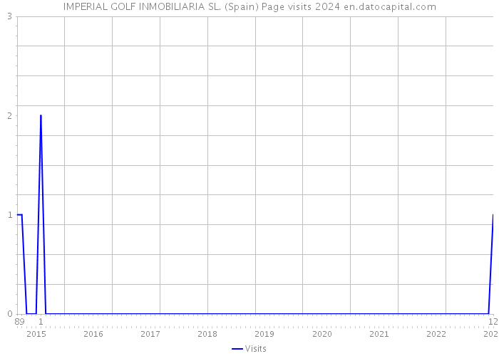 IMPERIAL GOLF INMOBILIARIA SL. (Spain) Page visits 2024 