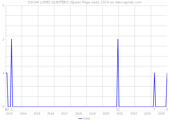 OSCAR LOPEZ QUINTERO (Spain) Page visits 2024 