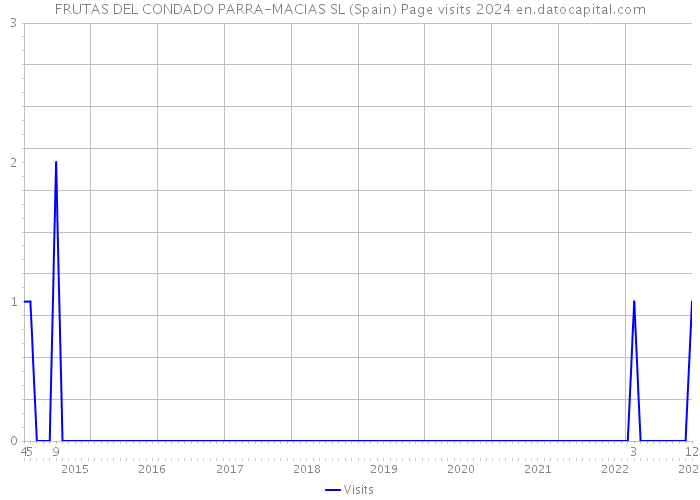 FRUTAS DEL CONDADO PARRA-MACIAS SL (Spain) Page visits 2024 