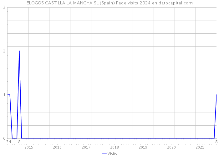 ELOGOS CASTILLA LA MANCHA SL (Spain) Page visits 2024 