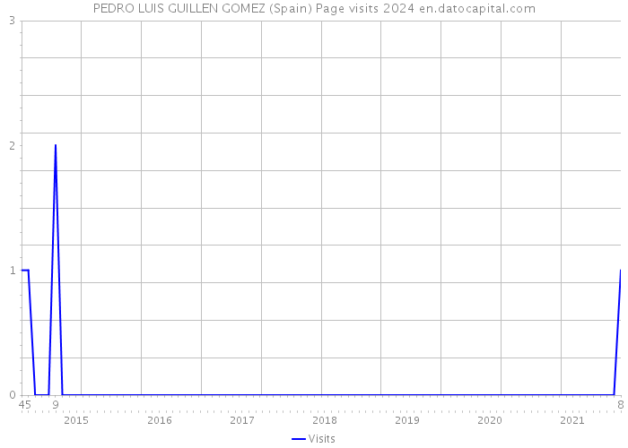 PEDRO LUIS GUILLEN GOMEZ (Spain) Page visits 2024 