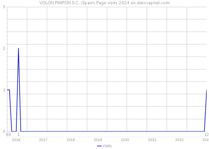 VOLON PIMPON S.C. (Spain) Page visits 2024 