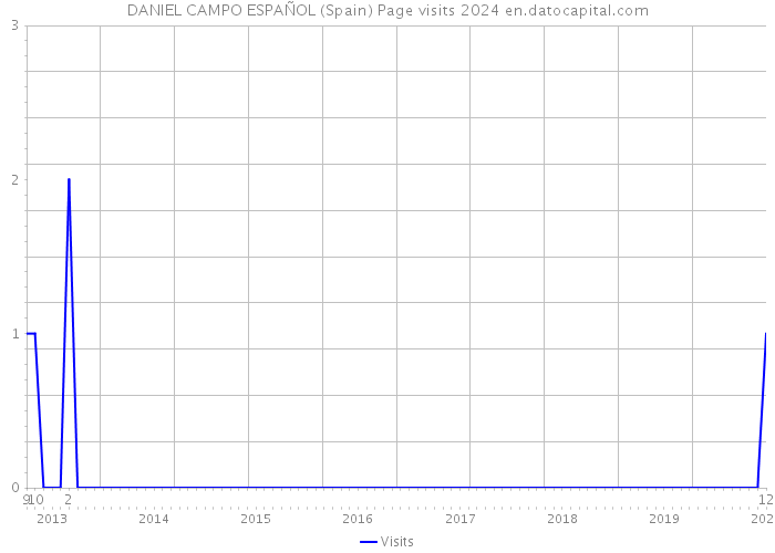 DANIEL CAMPO ESPAÑOL (Spain) Page visits 2024 