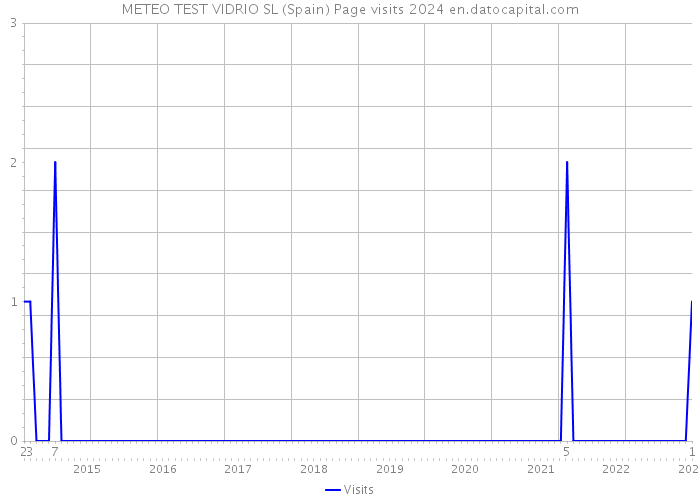 METEO TEST VIDRIO SL (Spain) Page visits 2024 