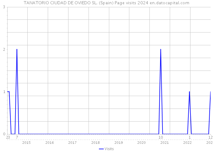 TANATORIO CIUDAD DE OVIEDO SL. (Spain) Page visits 2024 