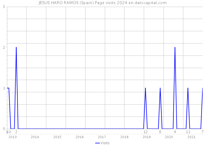 JESUS HARO RAMOS (Spain) Page visits 2024 