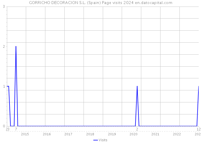 GORRICHO DECORACION S.L. (Spain) Page visits 2024 